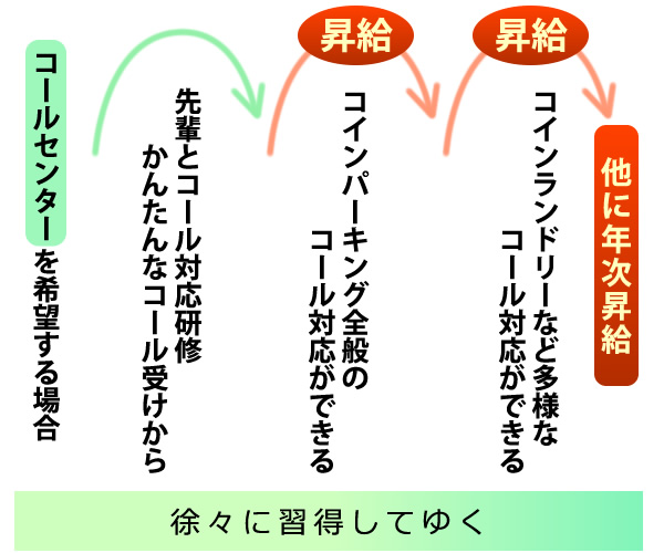 コールセンターの昇給